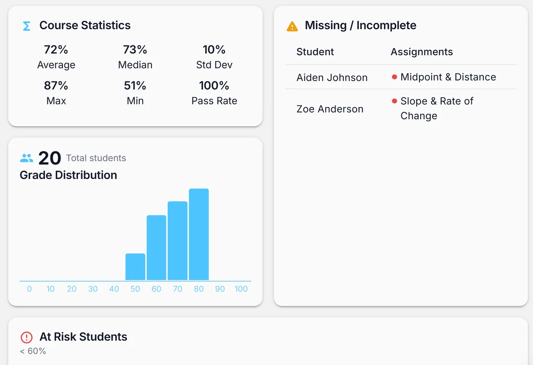 A Gradefully class dashboard showing course statistics, a grade distribution histogram, a missing and incomplete list, and students flagged as at risk.