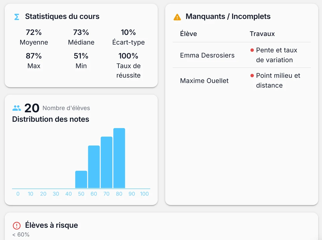 Un tableau de bord de groupe dans Gradefully montrant les statistiques du cours, la répartition des résultats, les travaux manquants et les élèves signalés à risque.