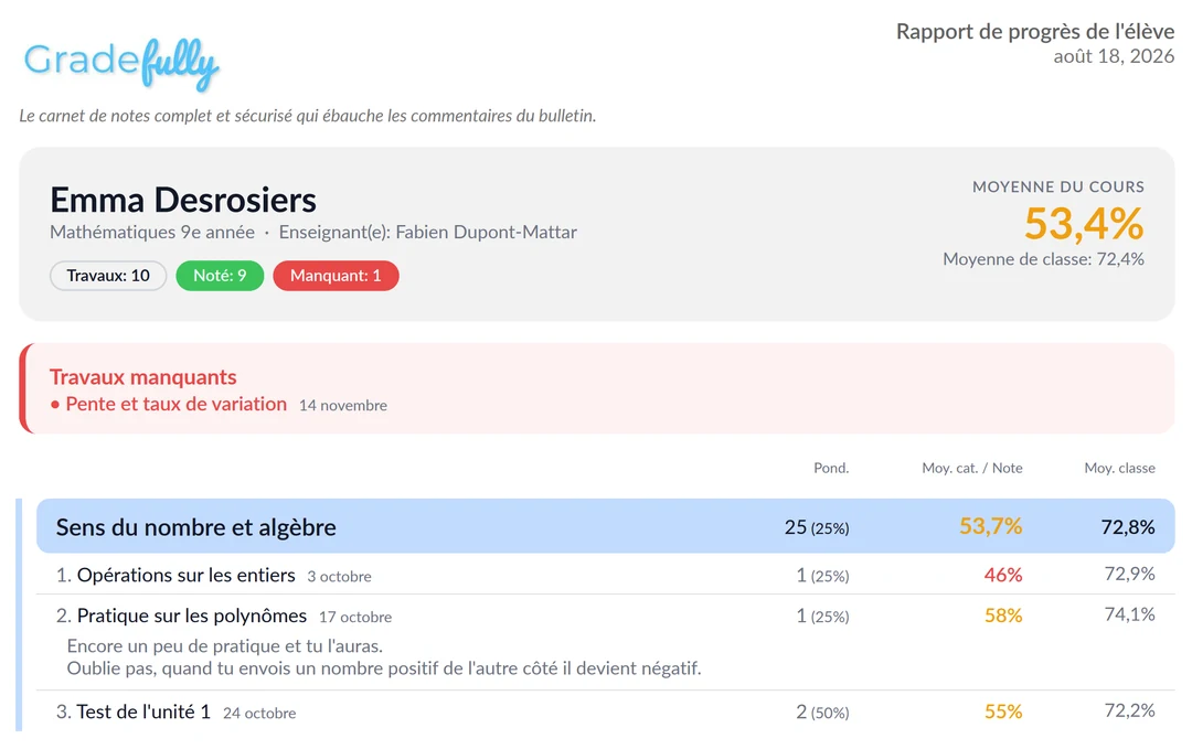 Un sommaire imprimable de Gradefully montrant la moyenne du cours et celle du groupe, la liste des travaux manquants, et le détail par catégorie avec la remarque écrite pour l'élève.